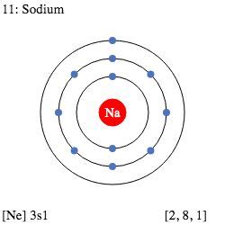 Na Sodium Element Information: Facts, Properties, Trends, uses and Compare sodium with other ...