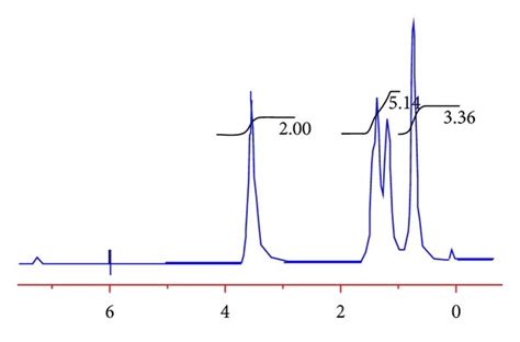 NMR spectrum of n-butanol with LiCl. | Download Scientific Diagram