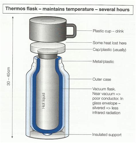 The diagram opposite shows how a thermos flask works.Summarise the information by selecting and ...