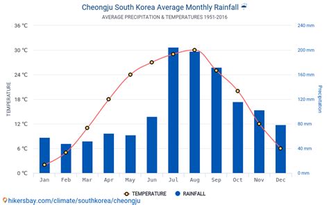 Data tables and charts monthly and yearly climate conditions in ...