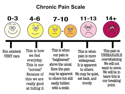 Chronic Pain Scale Chart