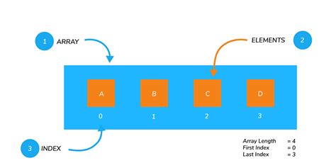 Data Structures 101: a tutorial on arrays in JavaScript