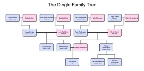 [OC] The Dingle Family Tree : DnD