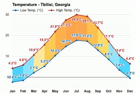 Tbilisi Weather