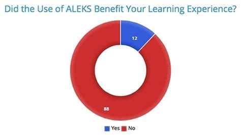 Petition · Stop ALEKS Math Program from being used in Schools. - United ...