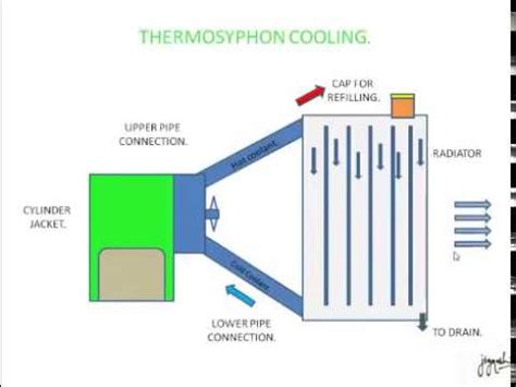 Thermosyphon Cooling in Hindi Animation . - YouTube