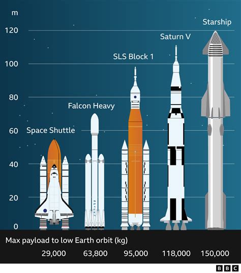 Elon Musk's Starship goes 'farther than ever' - BBC News