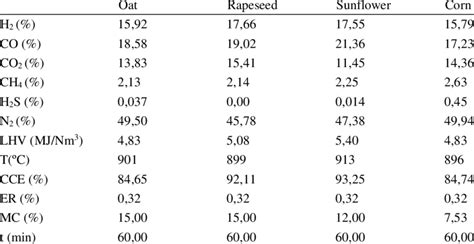 Synthesis gas composition and LHV for some biomass materials. | Download Table