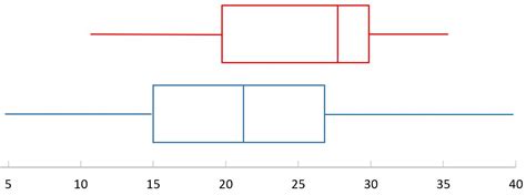 How to Find the Range of a Box Plot (With Examples)