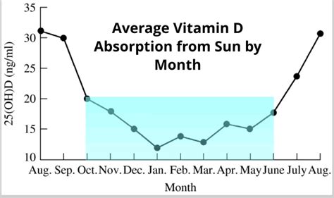 Vitamin D3