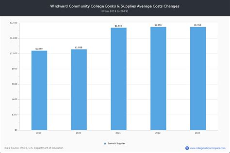 WCC - Tuition & Fees, Net Price