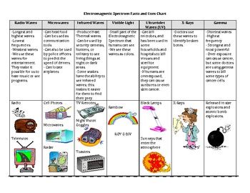 Science: Light : Electromagnetic Spectrum Uses by Mrs. Motley: SOLTeacher | Teachers Pay Teachers