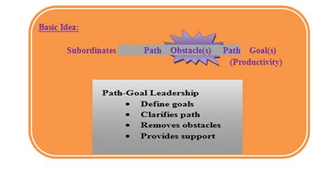 Learn: Path Goal Theory-Robert House