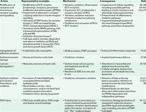 | Selected biological effects of peroxynitrite* | Download Table