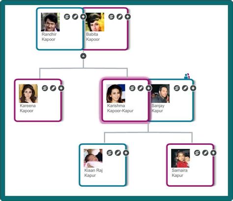 Family Tree Of Raj Kapoor | Family Tree