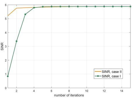 Convergence of SINR for the SINR maximization problem (14). | Download ...