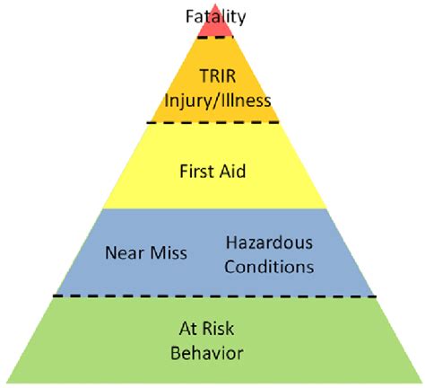 Heinrich's Safety Pyramid (OSG 2009) | Download Scientific Diagram