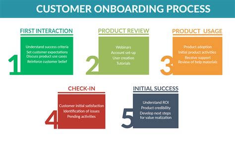 The Mechanics of Onboarding | Onboarding Activities - Strikedeck