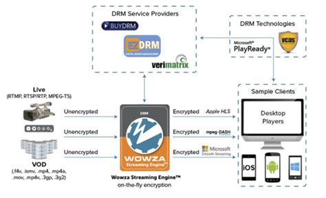 What Is DRM? – Streaming Learning Center