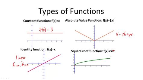 Types of Functions - Overview ( Video ) | Algebra | CK-12 Foundation