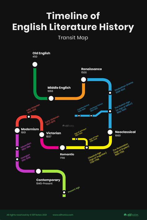 History of English Literature: Introduction, Literary Periods, Infographic Timeline