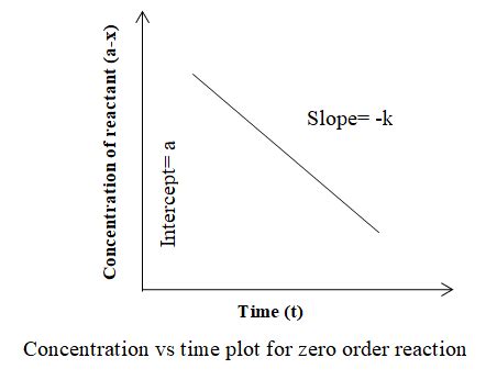 Zero order reaction: Definition, integrated rate law, characteristics ...