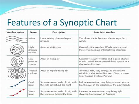 Features Of A Synoptic Chart: A Visual Reference of Charts | Chart Master