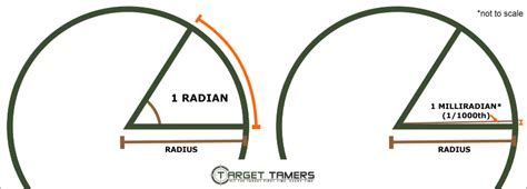 Mil Dot Explained: Understanding & Using Milliradians [for Dummies]