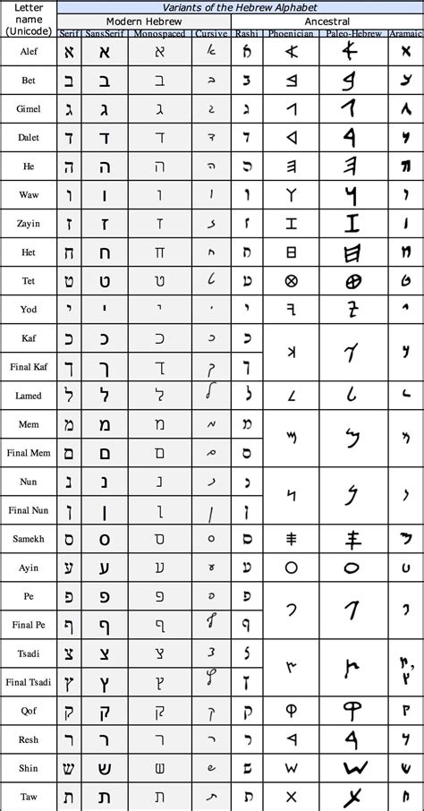 Hebrew Alphabet | Hebrew alphabet, Ancient hebrew alphabet, Hebrew writing