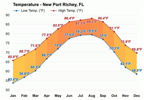 March weather - Spring 2024 - New Port Richey, FL