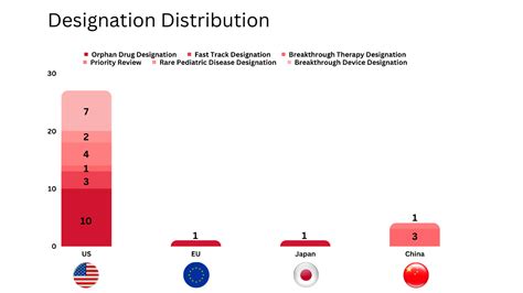 New Drug Designations - August 2023