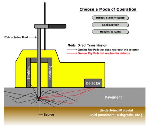 Nuclear Density Gauge - Manglam Geotech Services LLP