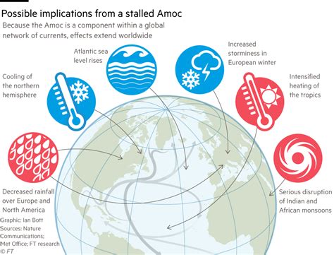 Global warming threatens collapse of Atlantic currents this century, new study finds | Financial ...