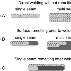 Researched welding techniques | Download Scientific Diagram