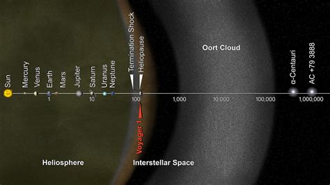 Solar System Light Years