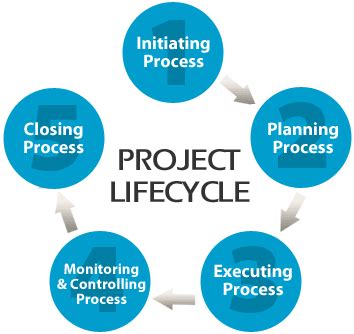 Project Management Life Cycle | Project Management Tutorial | Orangescrum