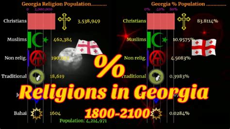 Georgia Religions | Religion in Georgia | 1800 2100 - YouTube