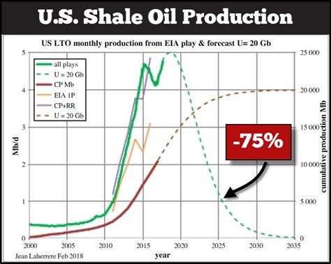 The Coming Collapse Of U.S. Shale Oil Production | Investing.com