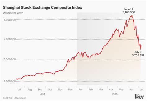 Chinese stocks soar after a week of government rescue efforts - Vox