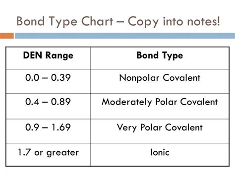 Polarity Of Bonds Chart