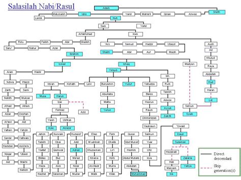 The Family Tree Of Prophet Muhammad