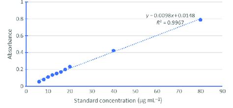 BCA protein assay standard curve. | Download Scientific Diagram