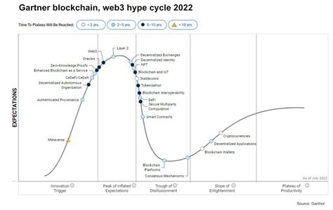 Gartner blockchain hype cycle: Crypto trading only killer use case - Ledger Insights ...