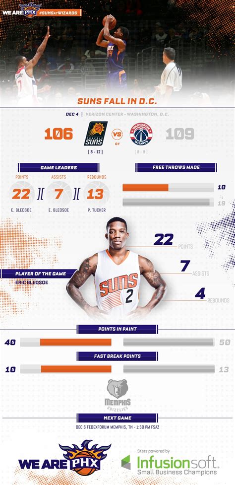 #SunsAtWizards By the Numbers | NBA.com