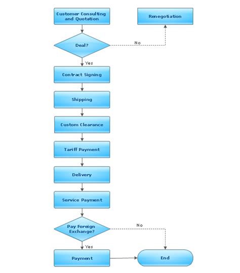 ConceptDraw Samples | Diagrams — Flowcharts