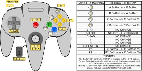 N64 Controller Layout