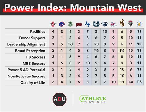 Athletic Department Power Index: Mountain West Conference