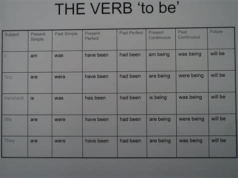 the verb to be Teaching Grammar, Language Teaching, Teaching Reading, English Language Learning ...