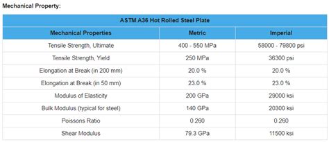 Youngs modulus in ASTM specification A36 - Engineering Stack Exchange