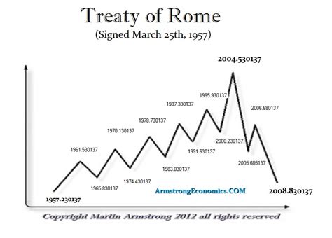 The Treaty of Rome & 2020 | Armstrong Economics